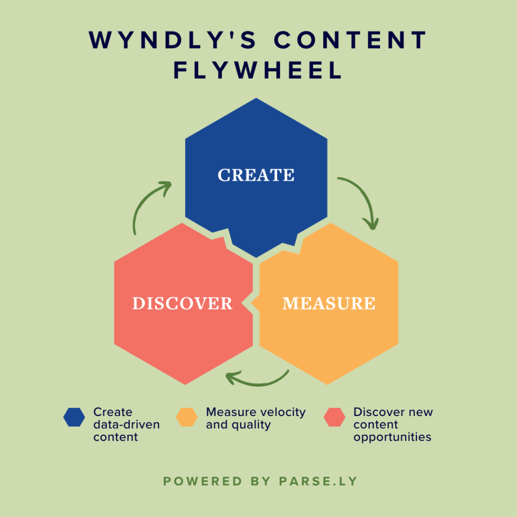 Wyndly's Content Flywheel 
Create - Measure - Discover