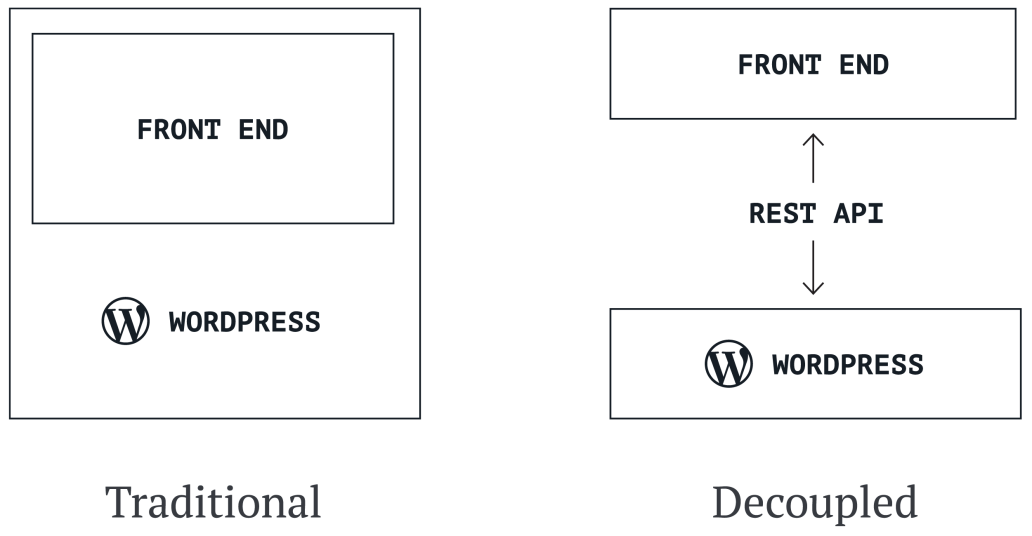 Traditional (coupled) and decoupled WordPress configurations