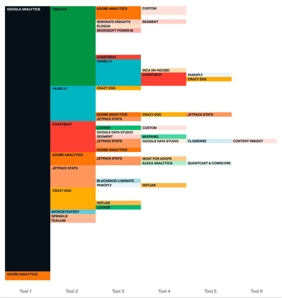 Chart of technologies used for analytics and business intelligence