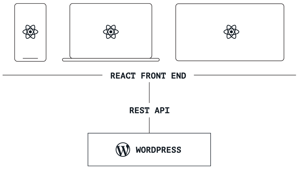 Decoupled WordPress with a React front end