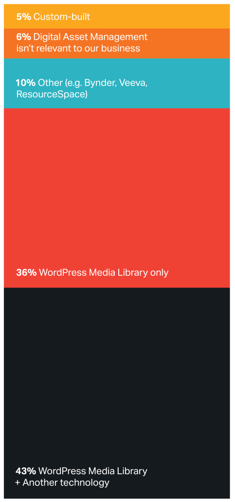 Chart showing technology used for digital asset management (DAM)