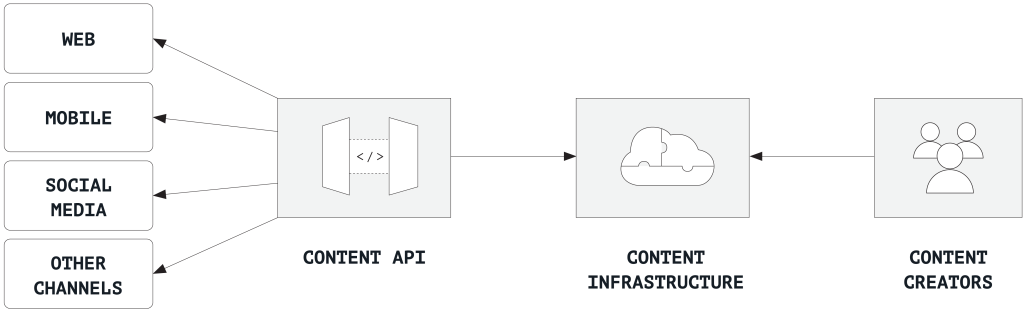 A chart showing a content API flow