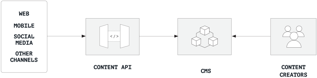 A chart showing the flow of data with a decoupled standalone content hub