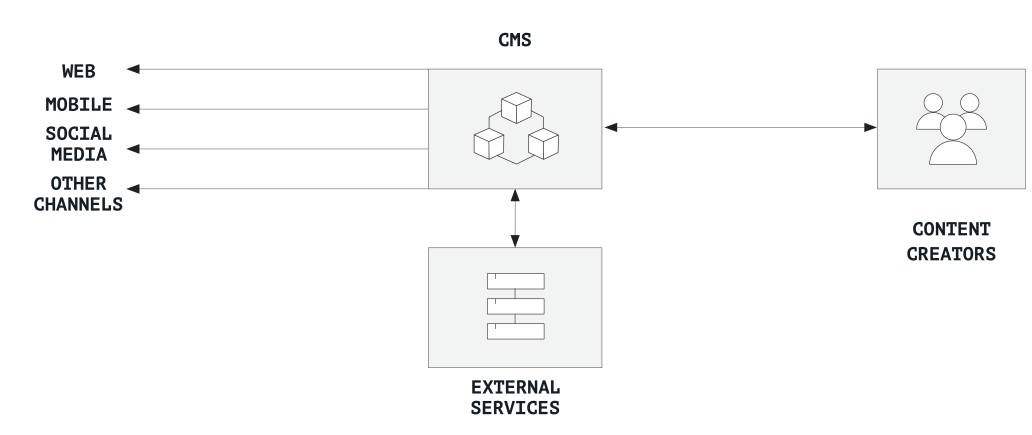 A chart showing a setup of a coupled content hub