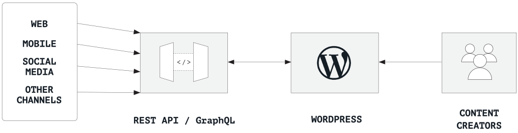 Chart showing a standalone WordPress content hub