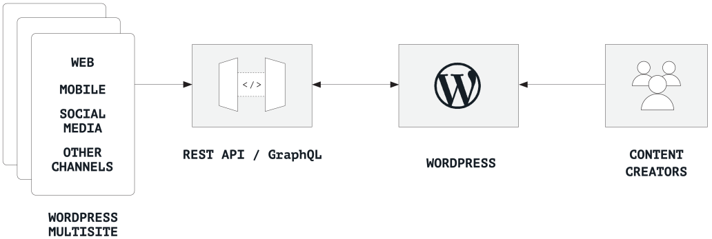 Chart showing a multisite WordPress content hub