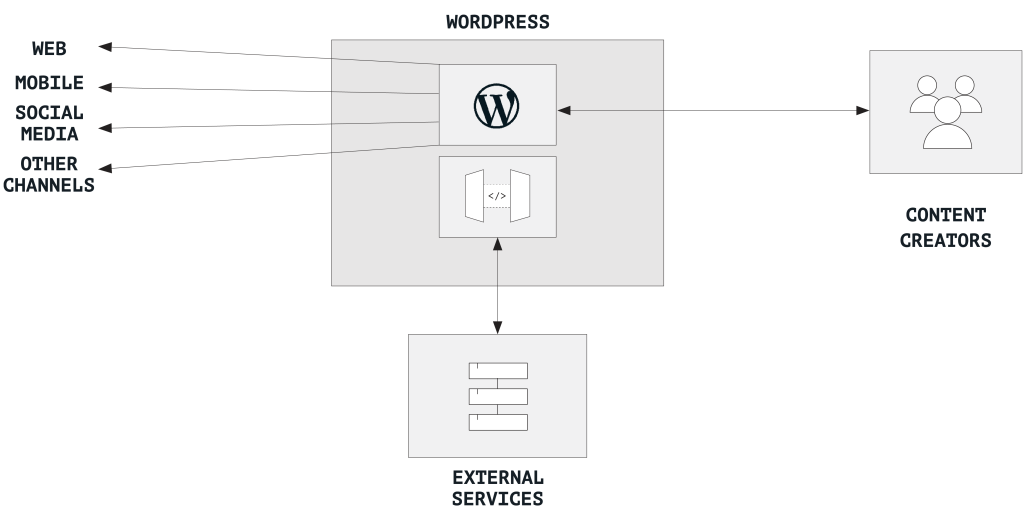 A chart showing WordPress as a coupled or decoupled content hub