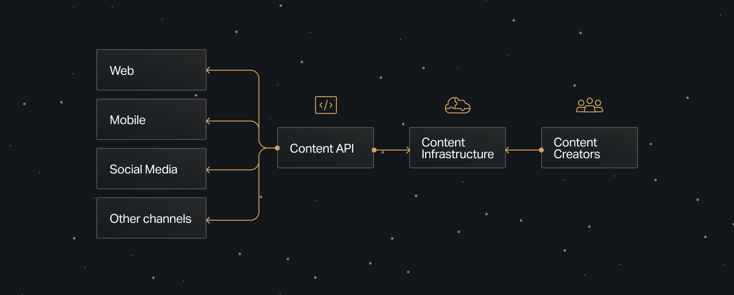 Dark-themed diagram showing a linear content workflow: from 'Web, Mobile, Social Media, Other channels' to 'Content API,' then to 'CMS,' and finally to 'Content Creators.' Each step is connected with arrows, and icons above the steps represent development, systems, and teams.