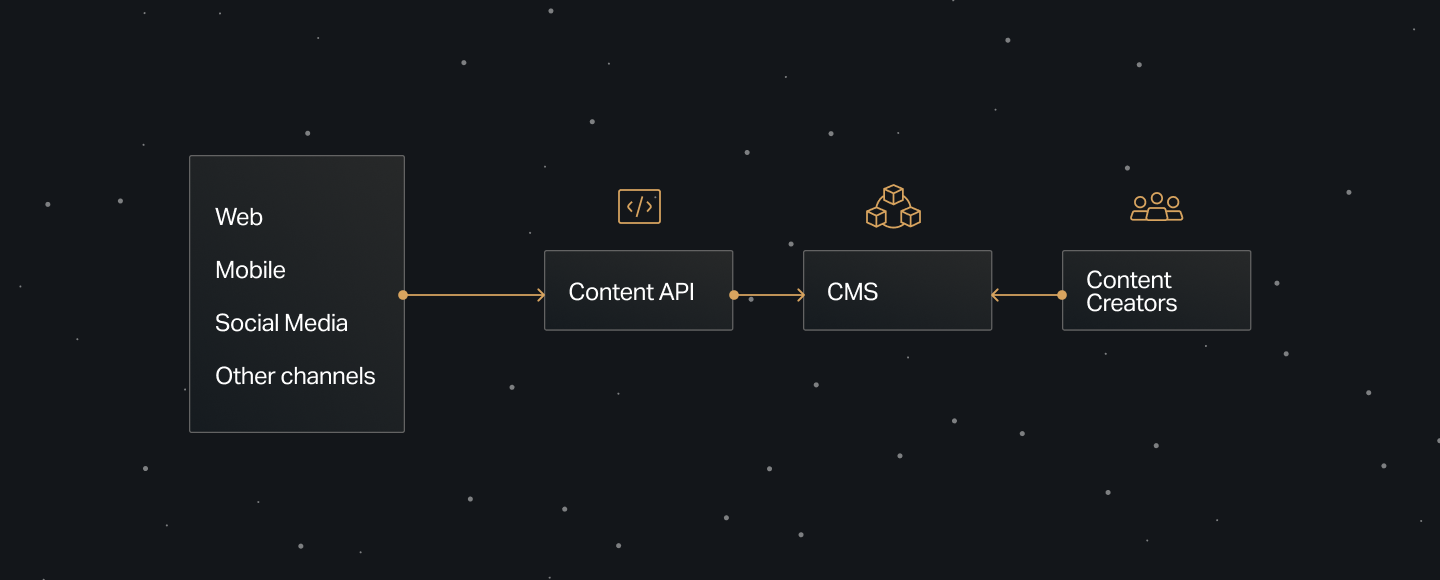 Dark-themed diagram showing a branched content distribution model: content flows from 'Content Creators' to 'Content Infrastructure,' then through 'Content API,' and out to 'Web, Mobile, Social Media, and Other channels.' Arrows indicate bidirectional flow, with icons representing cloud infrastructure, development, and audiences.