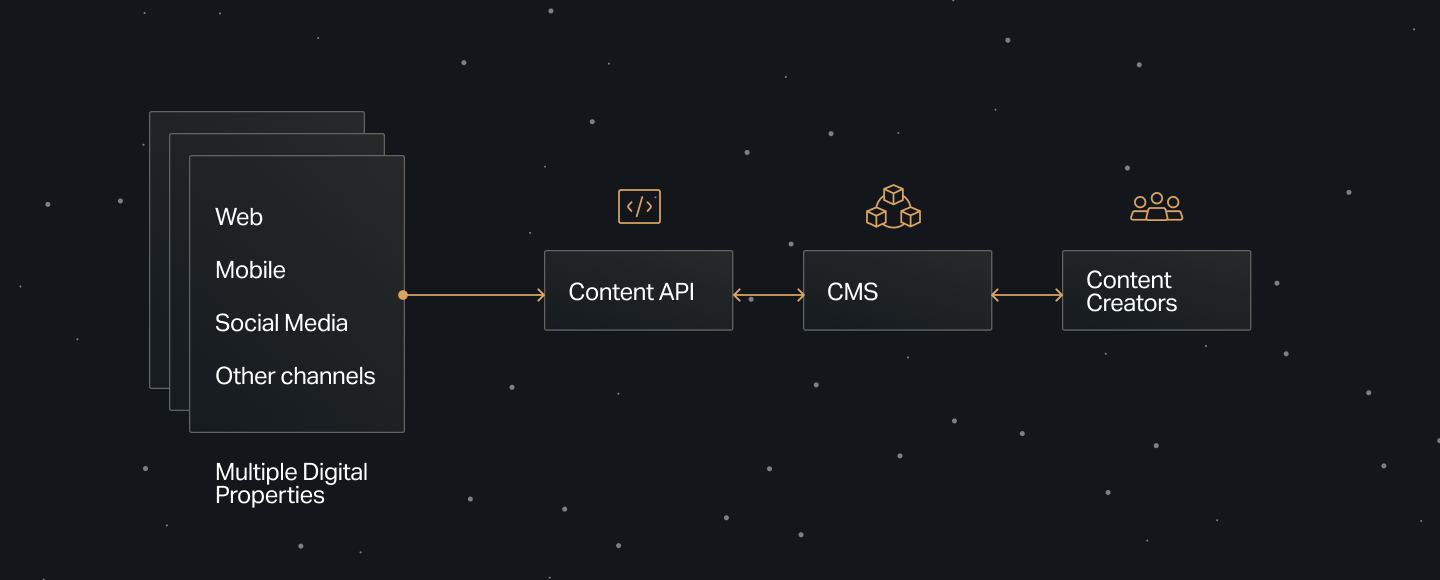 Diagram illustrating a multi-channel content flow: stacked panels labeled 'Web, Mobile, Social Media, Other channels' represent multiple digital properties feeding into a 'Content API,' which connects to a 'CMS' and then to 'Content Creators.' Arrows indicate the linear flow of content across the system, on a dark starry background.