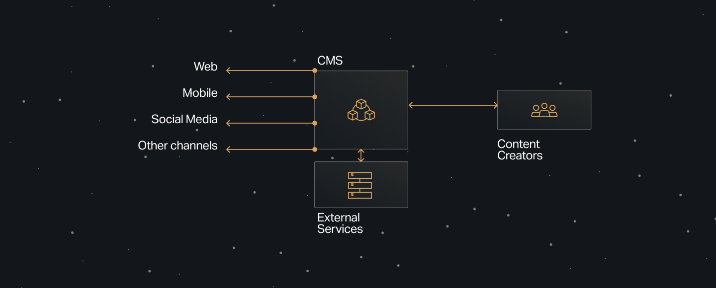 Diagram illustrating a content flow system: a central CMS connects to 'Web', 'Mobile', 'Social Media', and 'Other channels' with bidirectional arrows. It also integrates with 'External Services' below and 'Content Creators' to the right, showing how content is created, managed, and distributed across platforms, all set against a dark starry background.