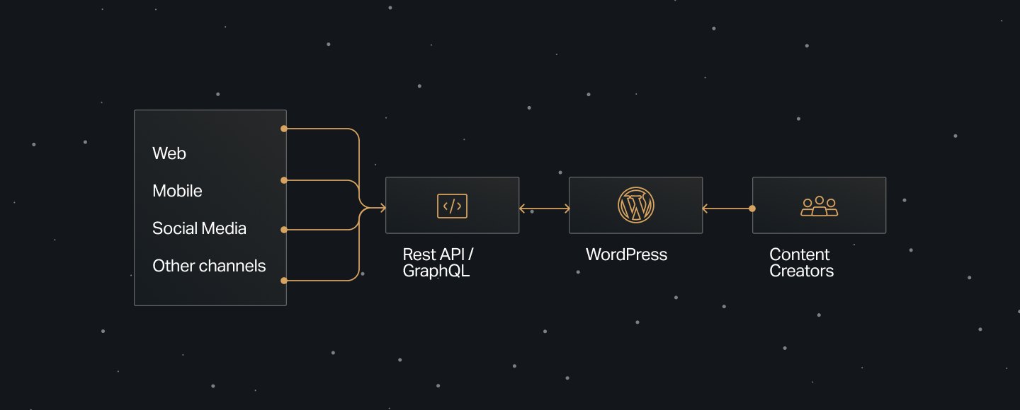 Diagram showing a modern content architecture: 'Web', 'Mobile', 'Social Media', and 'Other channels' flow into a 'Rest API / GraphQL' layer, which connects to 'WordPress'. Content is managed and created by 'Content Creators' on the far right, with arrows indicating bidirectional content flow across the system. Set against a dark starry background.