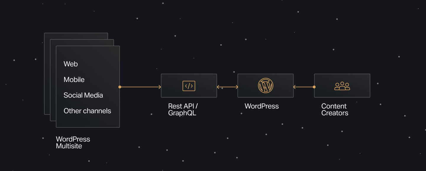 Diagram illustrating a WordPress Multisite setup: multiple digital properties (Web, Mobile, Social Media, Other channels) feed into a Rest API / GraphQL layer, which connects to a central WordPress instance. Content flows between WordPress and Content Creators. Set against a dark, starry background.