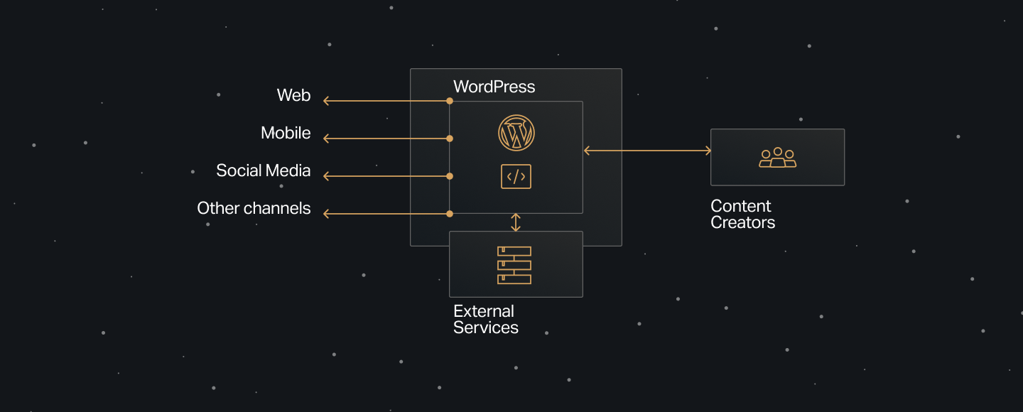 Diagram showing a centralized WordPress system: multiple content channels (Web, Mobile, Social Media, Other channels) interact with a central WordPress platform that integrates APIs and external services. Content flows between WordPress and Content Creators. Set against a starry dark background.