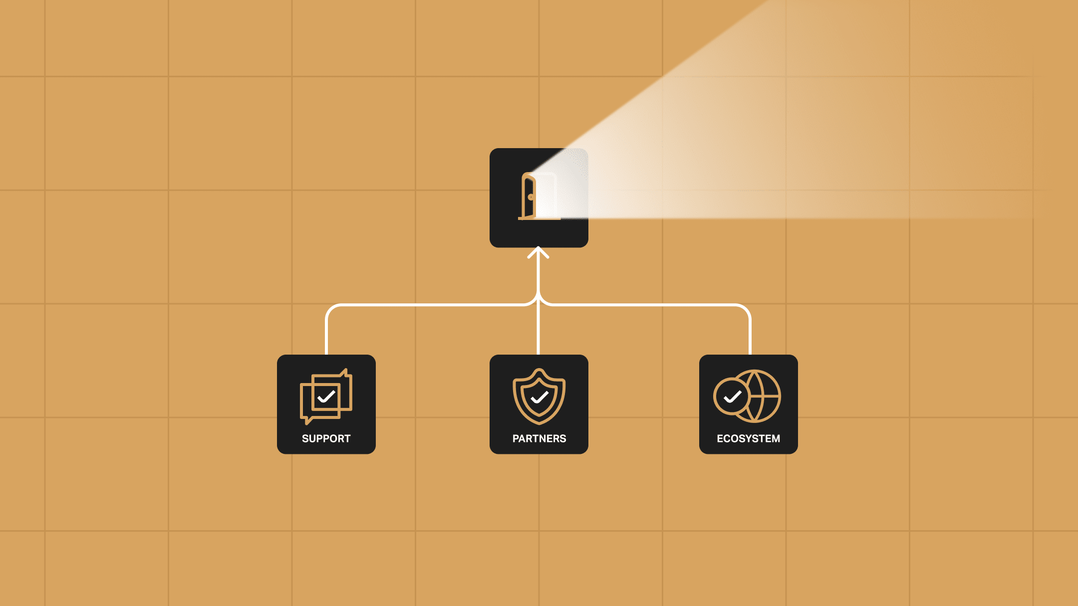 A flowchart on a warm-toned grid background depicting an innovation framework. At the top, a black square with an open door icon emits a spotlight. Below, three connected black squares labeled "Support," "Partners," and "Ecosystem" branch out, each featuring a gold icon representing communication, security, and a global network. White connecting lines indicate structured relationships between these components.