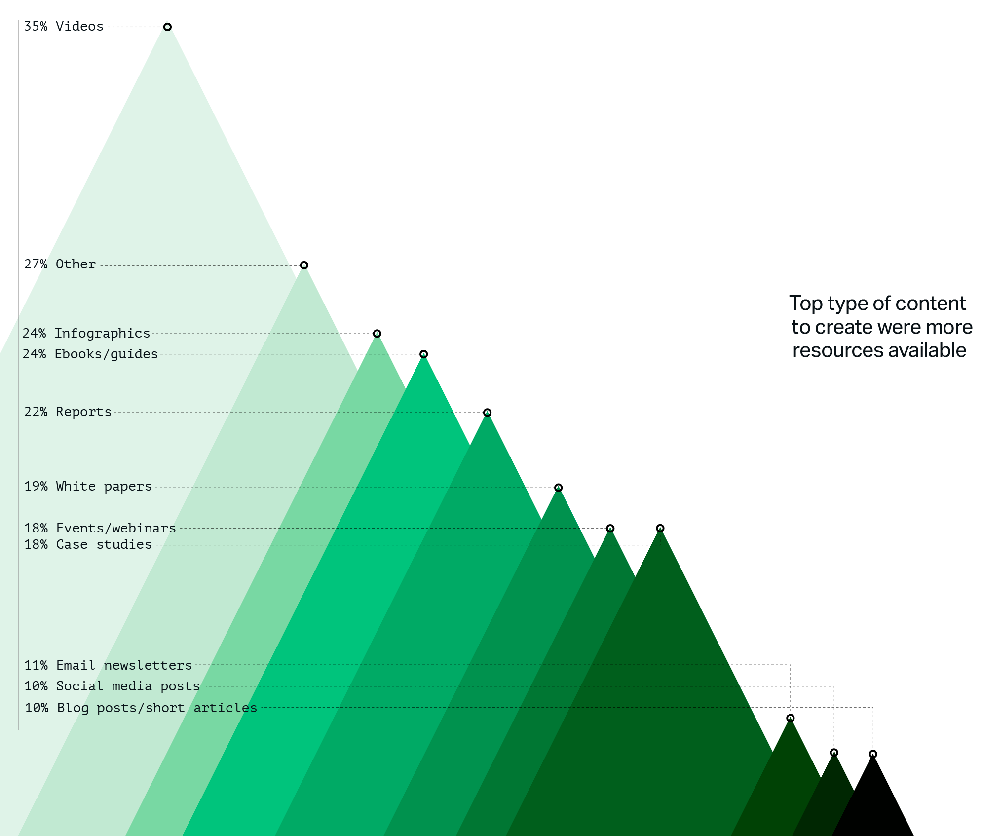 Infographic of mountain peaks in shades of green illustrating of top types of content to create such as white papers