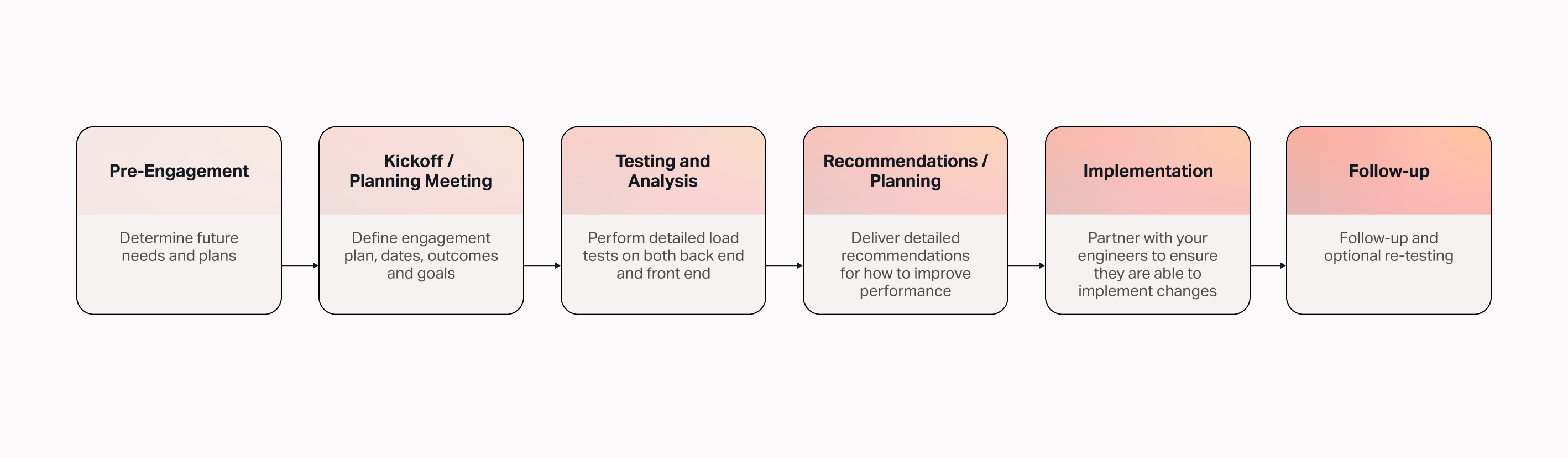 Performance Services Flowchart