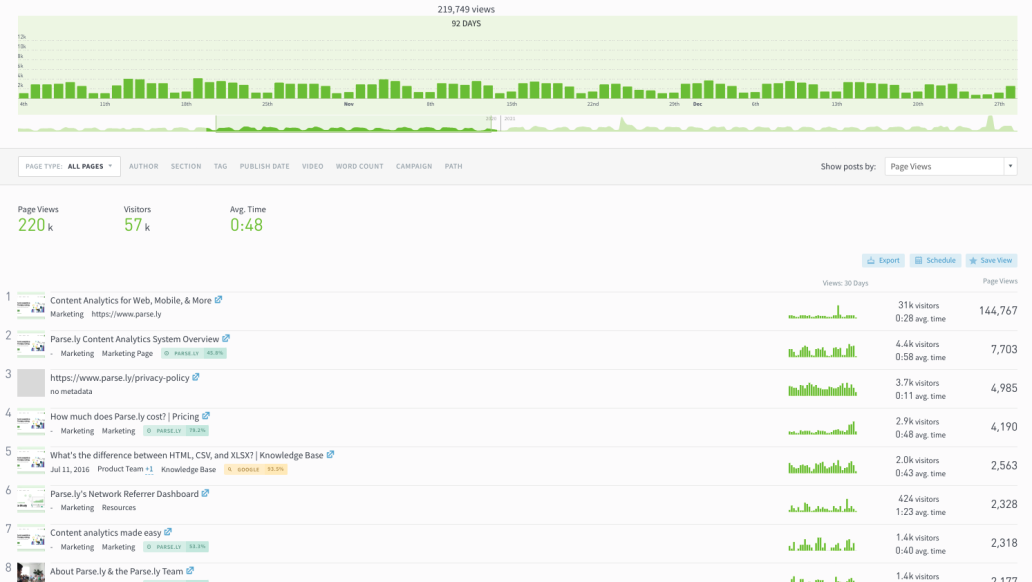 Screenshot of the Parse.ly dashboard showing the top eight content pieces, including the "Content analytics made easy" page ranked number seven.