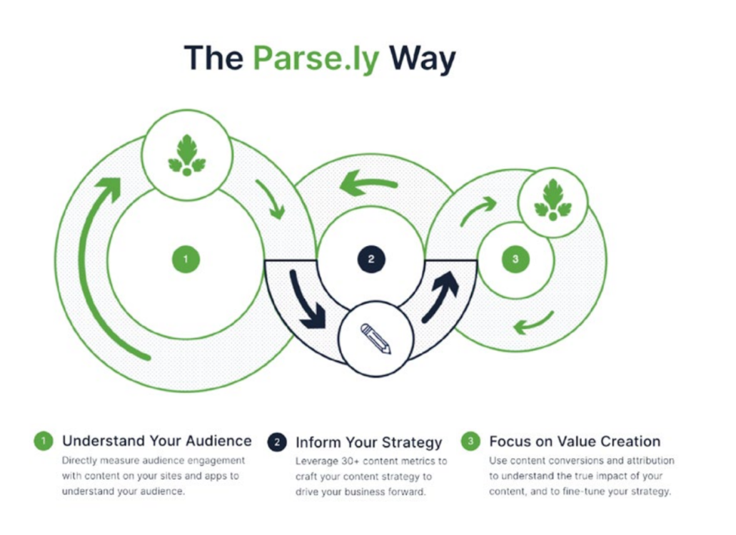 the parse.ly way