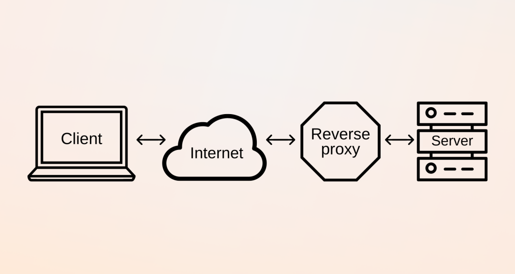 Graphic representation of a reverse proxy map, leading from a client computer, to the internet, and stopped by the reverse proxy before getting to the server.