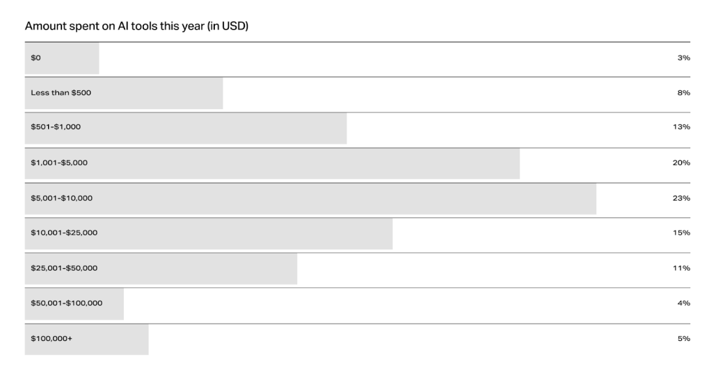 A horizontal bar chart showing the percentage breakdown of how much respondents think they will spend on AI