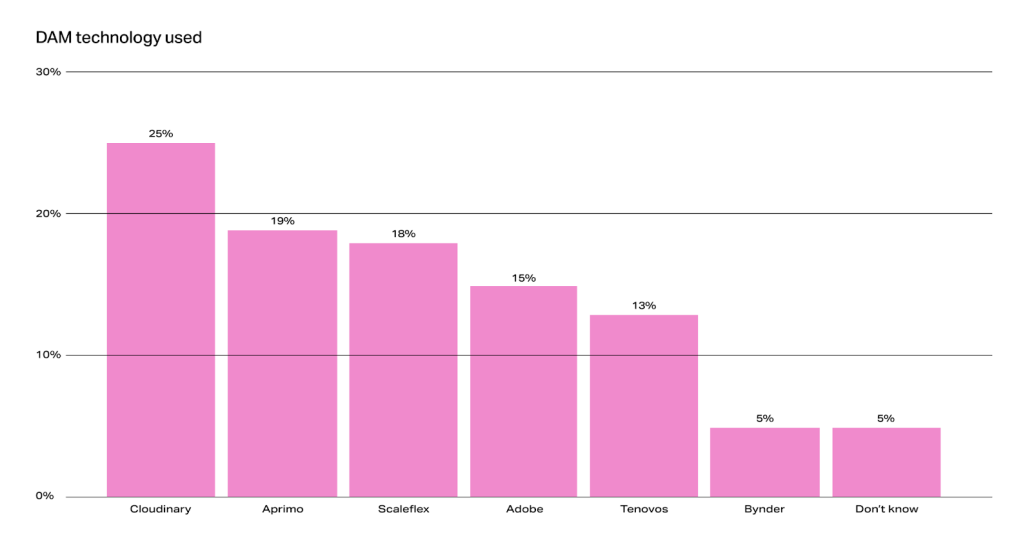 Bar chart showing DAM adoption rate: Cloudinary leads, followed by Aprimo and Scaleflex, with other platforms trailing.