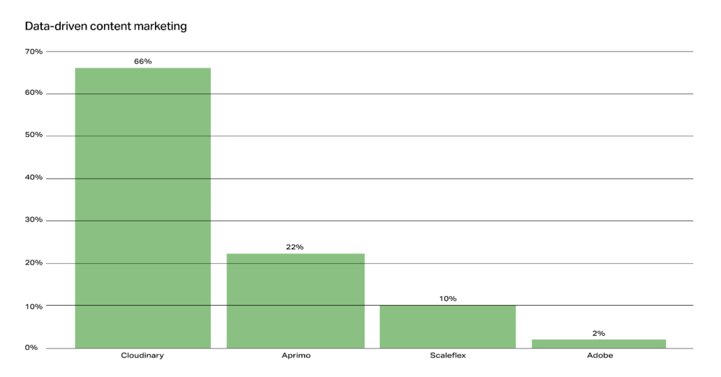 A vertical bar chart displaying the proportion of people who plan to utilize data-driven approaches