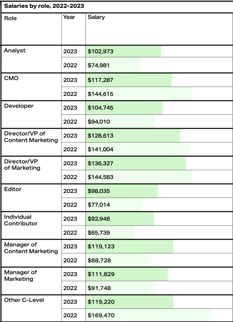 A chart showing the average salary per role of Content Matters survey respondents