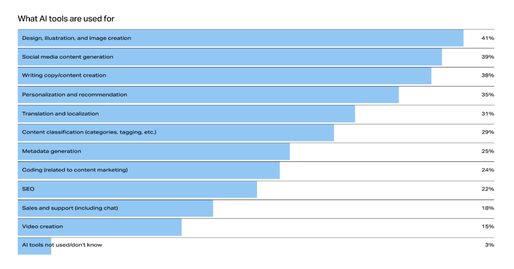 A horizontal bar chart illustrating the percentage breakdown of what AI tools are used for