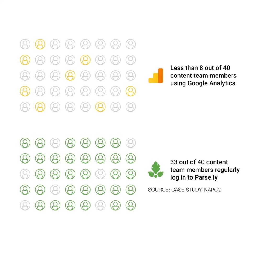 Graphic showing less than 8 out of 40 content team members
using Google Analytics, versus 33 out of 40 content team members regularly log in to Parse.ly