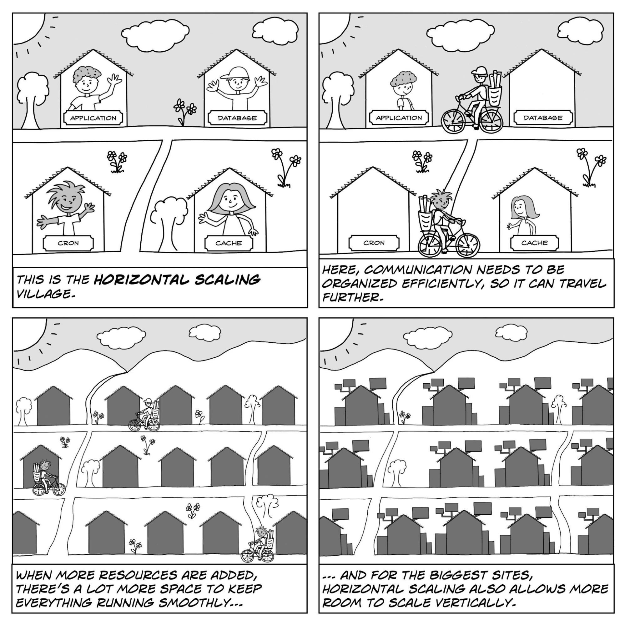 A four-panel comic depicting a small village. Application, Database, Cron, and Cache are in separate houses, with roads in between. The first panel's caption reads "This is the horizontal scaling village." In the second panel, we see people from these houses riding bikes to the other houses. The caption reads: "Here, communication needs to be organized efficiently, so it can travel further." In the third panel, the village is zoomed out, and we see many more houses and more bikes. The caption reads "When more resources are added, there's a lot more space to keep everything running smoothly..." In the fourth and final panel, we see that the houses have some additional rooms built onto them. The caption reads: "...and for the biggest sites, horizontal scaling also allows more room to scale vertically."