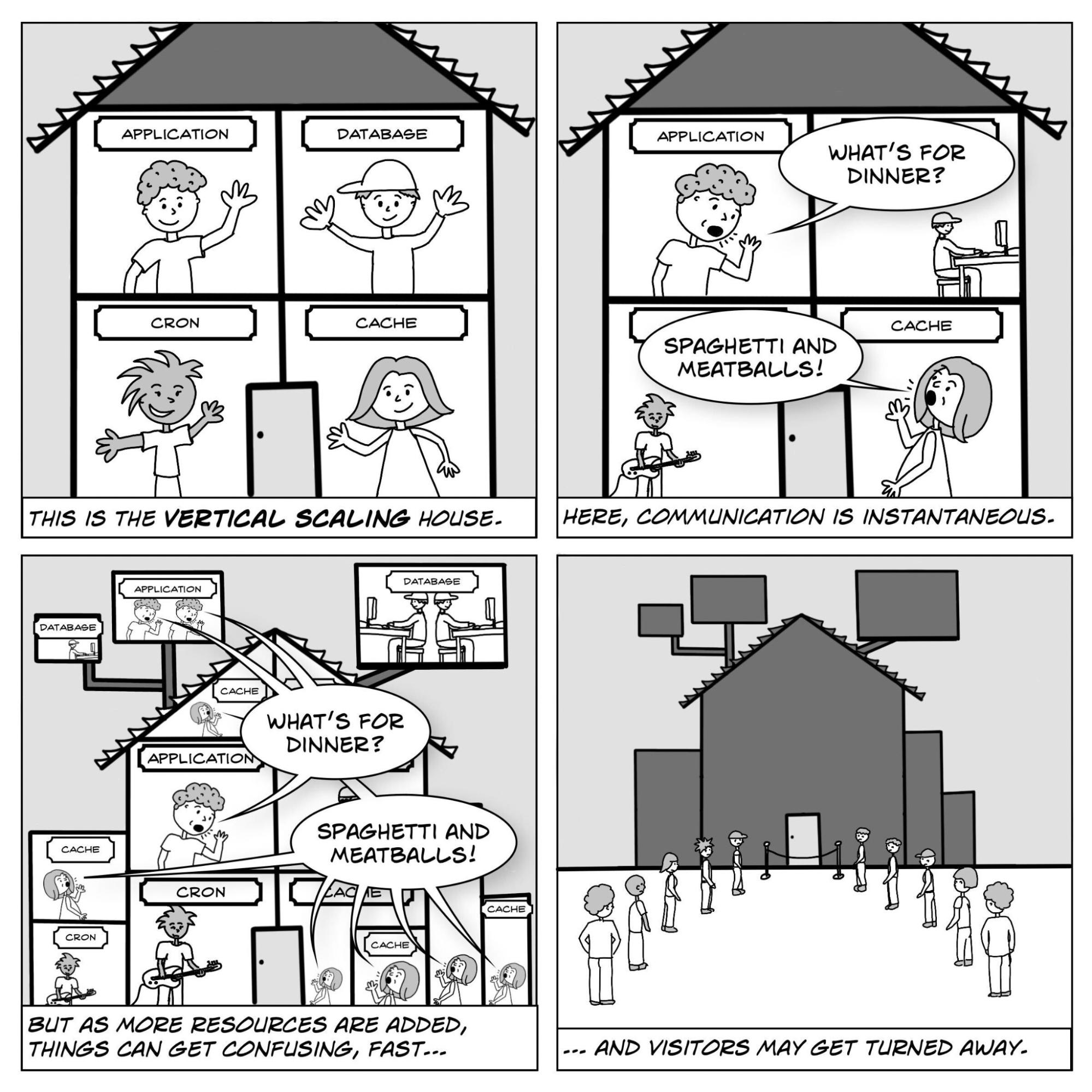 A four-panel comic with houses that explain scaling. This is the vertical scaling house, with Application, Database, Cron, and Cache in separate rooms. In the second panel, the caption says: "Here, communication is instantaneous." and the person in the Application room is yelling "What's for dinner?" to the person in the Cache room, who replies "Spaghetti and meatballs!" In the third panel, more resources are added, which means there are many rooms added onto the house as duplicates of the original four rooms, and now many people from many rooms are yelling "What's for dinner?" and many others are replying "Spaghetti and meatballs!"  The caption reads "But as more resources are added, things can get confusing, fast..." In the fourth and final panel, we see a long line of people waiting to get into the house. The caption reads "... and visitors may get turned away."