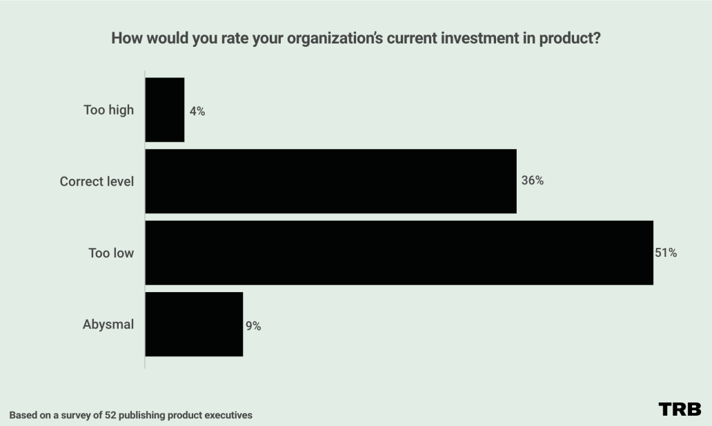 Graph showing how publishing product executives rate their organization’s current investment in product. 