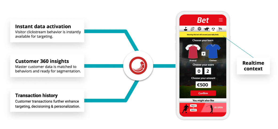 Sitecore CDP collects user activity data and matches it to a specific segment for enhanced personalization.