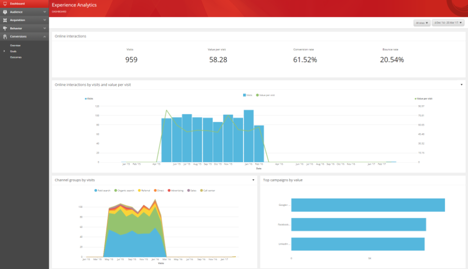 Sitecore’s Experience Analytics present core metrics like online interactions, offline interactions, channel groups by visit, and more.