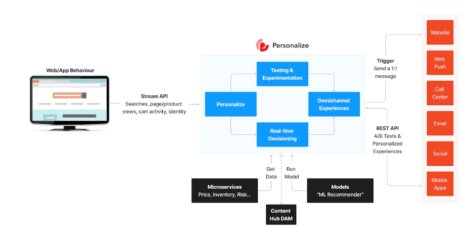 Sitecore Personalize carries out test experiments within the back and front end of your system.