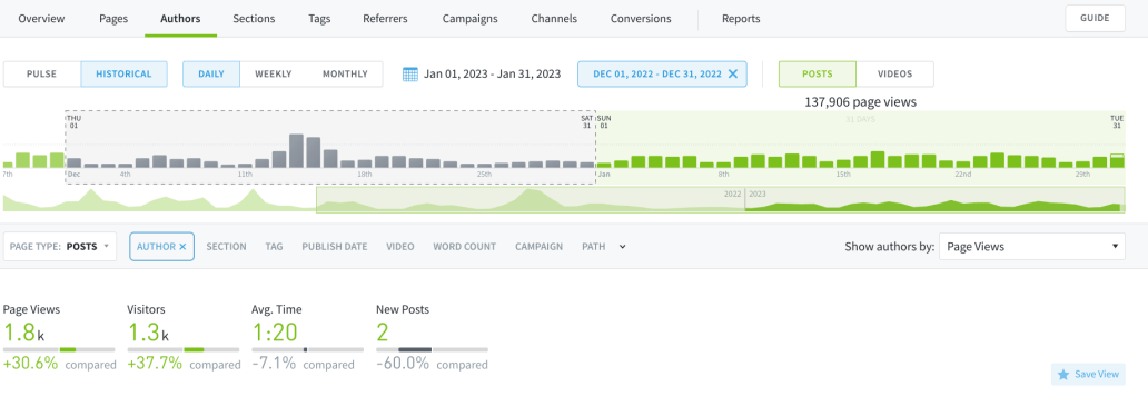 An example of the Authors tab in comparison mode for January 2023 and December 2022, showing +30% in page views, +37% in visitors, and -7% in average time.