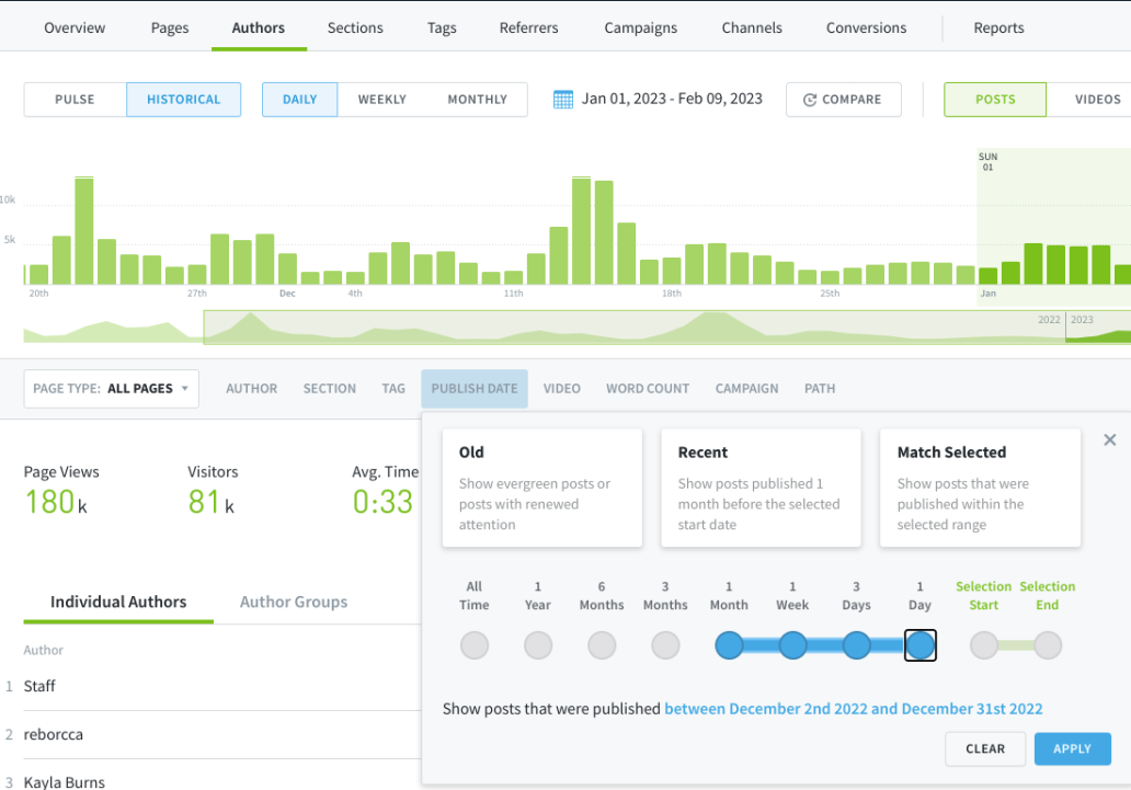 Example of the Parse.ly dashboard Authors tab. The screen shows the publish date filter highlighted with 1 Month to 1 Day.