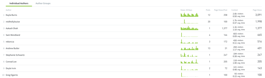 An example list of authors in the Parse.ly dashboard Authors tab. Next to each author's name includes the number of posts, page views per post, etc.